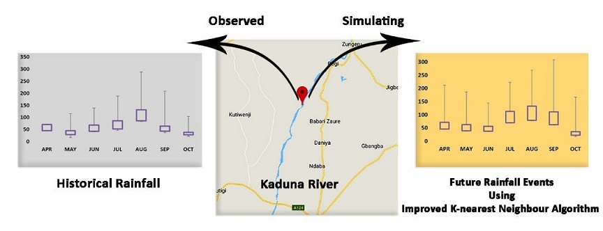 A technique for simulating future climate change variable using improved K-nearest neighbors algorithm (k-NN) 