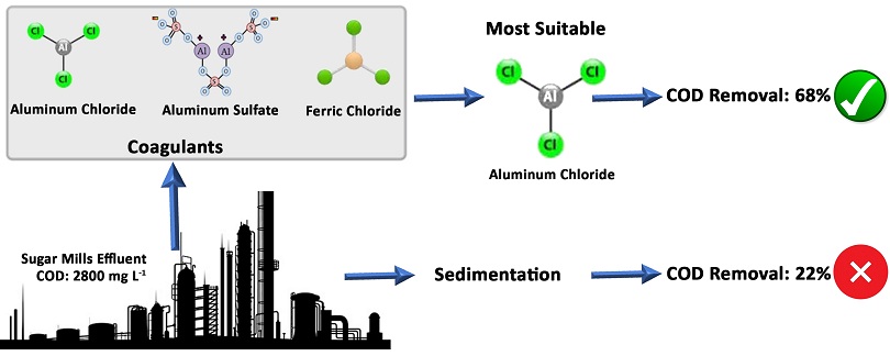 Pilot plant investigation on the start-up of a UASB reactor using sugar mill effluent 